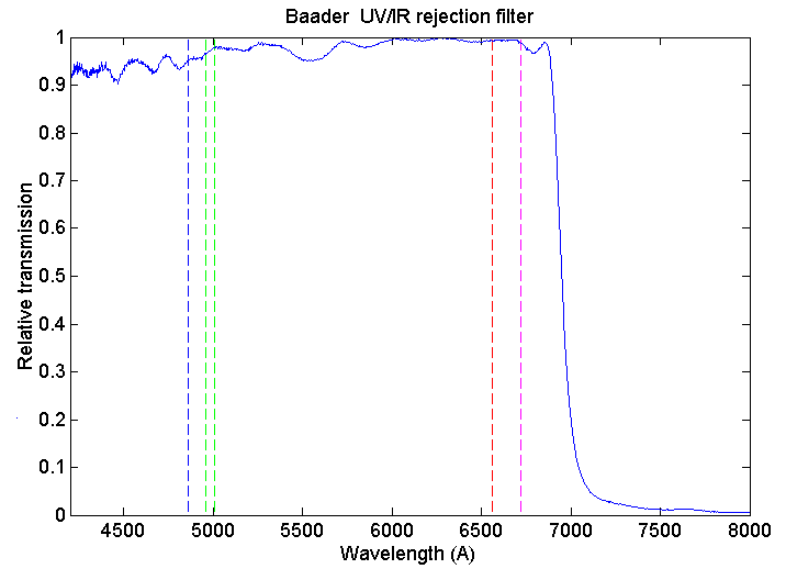 Detalle del espectro usando filtro Baader IR cut