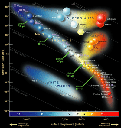 Hertzsprung Russel StarData
