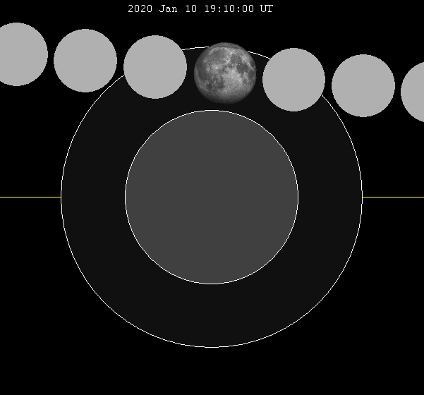 trayectoria de la Luna por el disco de penumbra.