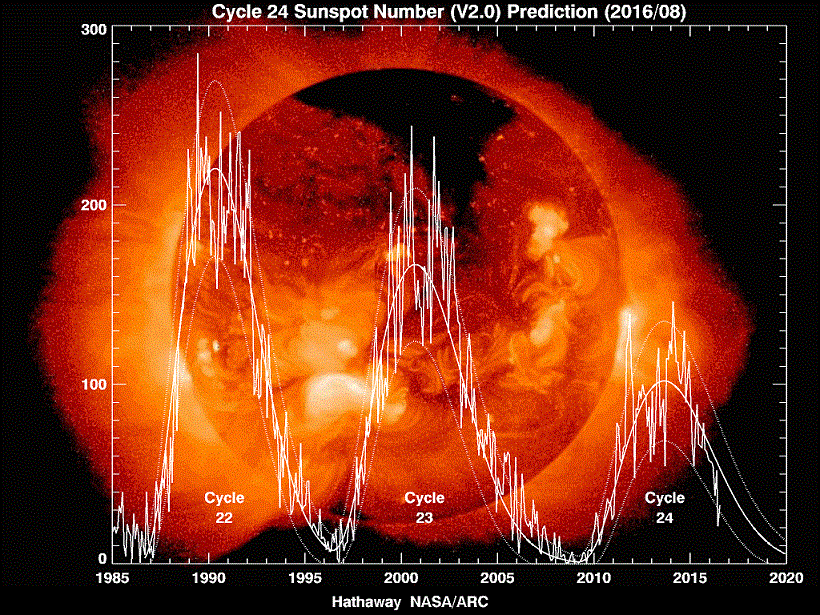 Comparativa del ciclo solar 24 con los ciclos anteriores.